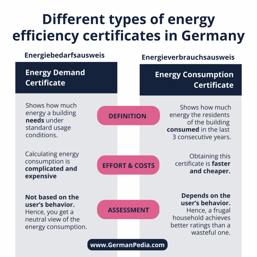 5.2 Different types of energy efficiency certificates in Germany