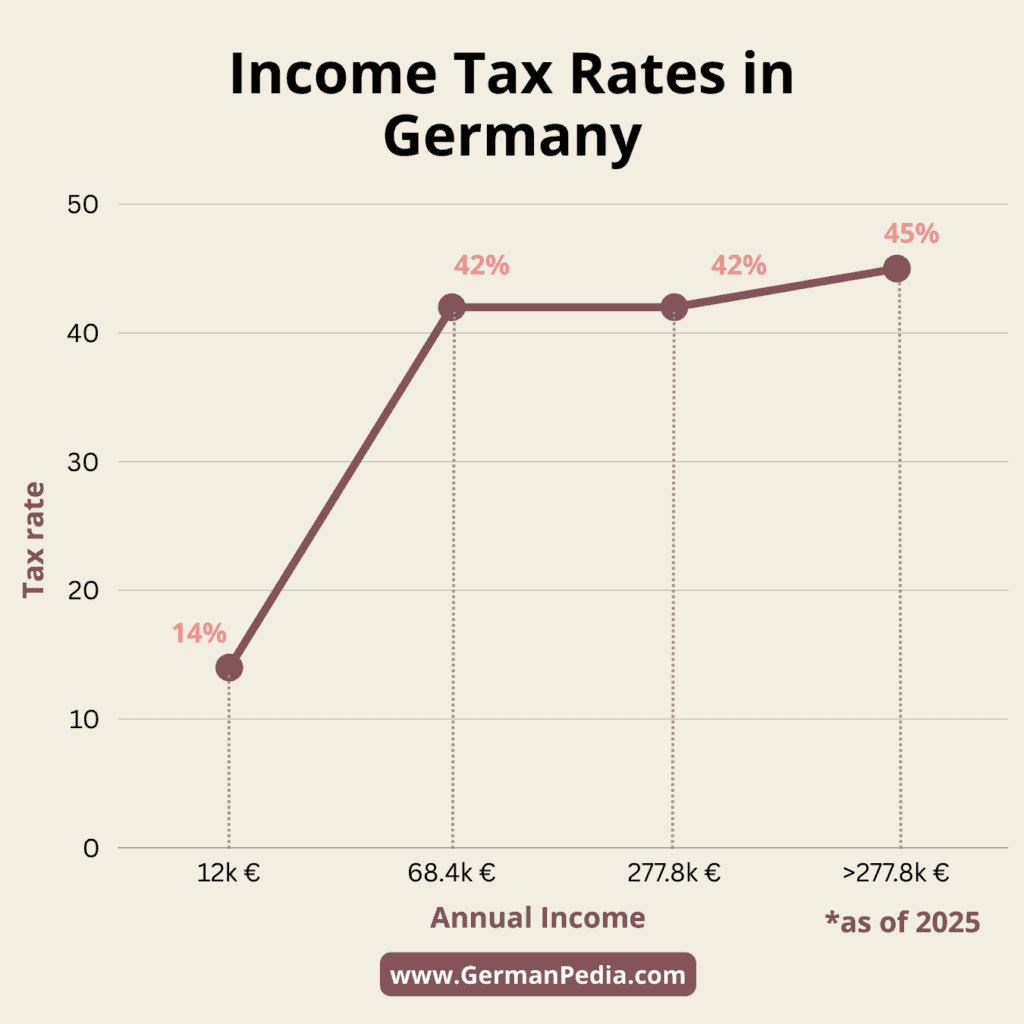 Income tax rate Germany 2025