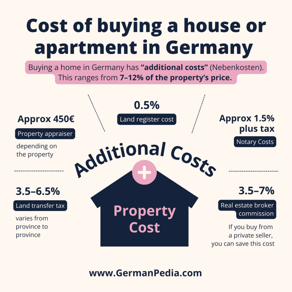 Cost of buying a house or apartment in Germany (Nebenkosten)
