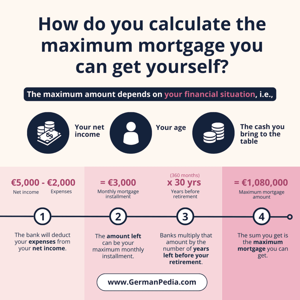 How do you calculate the maximum mortgage you can get yourself