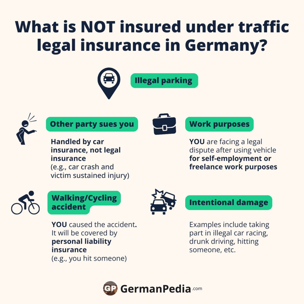 What is NOT insured under traffic legal insurance in Germany?
