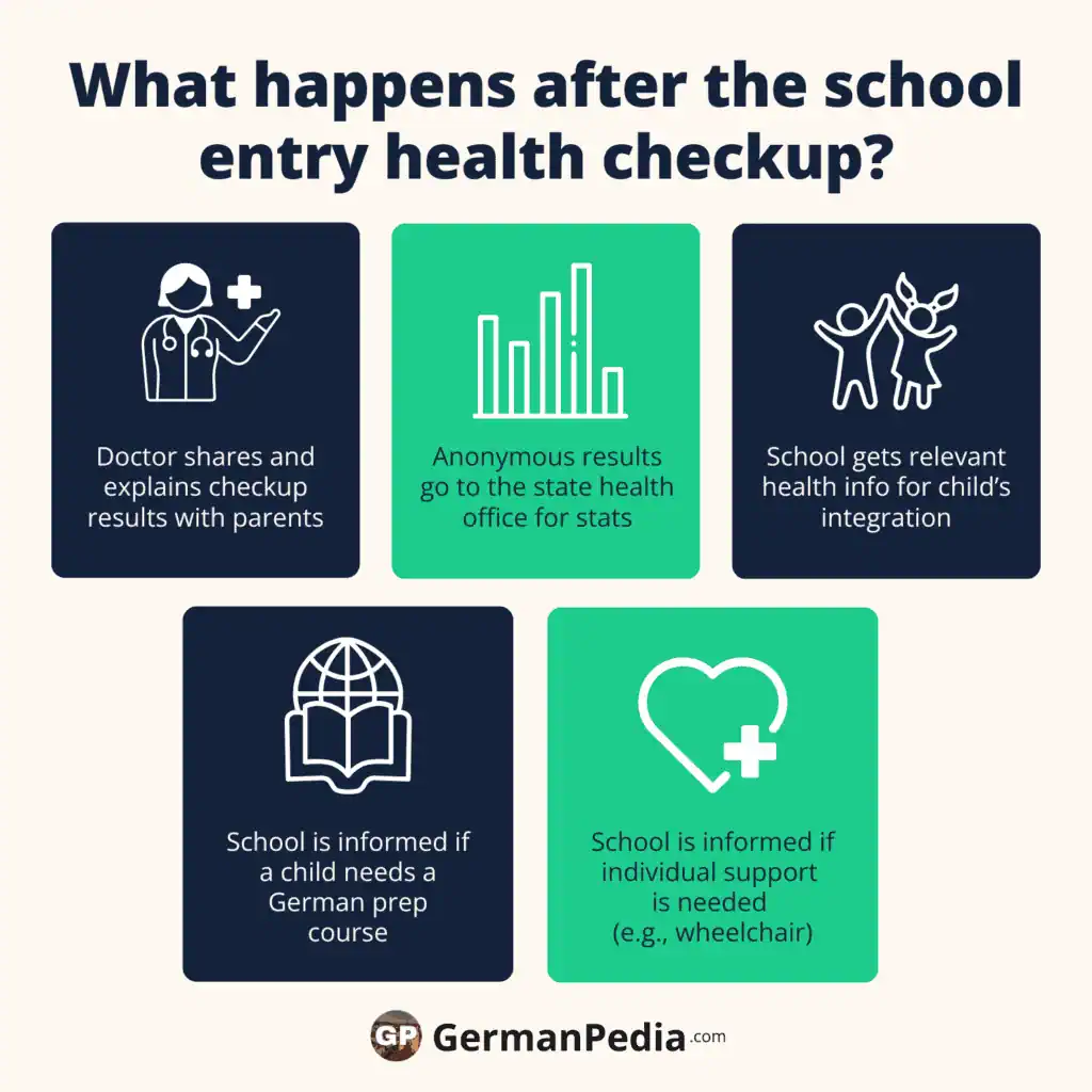 What happens after the school entry health checkup?