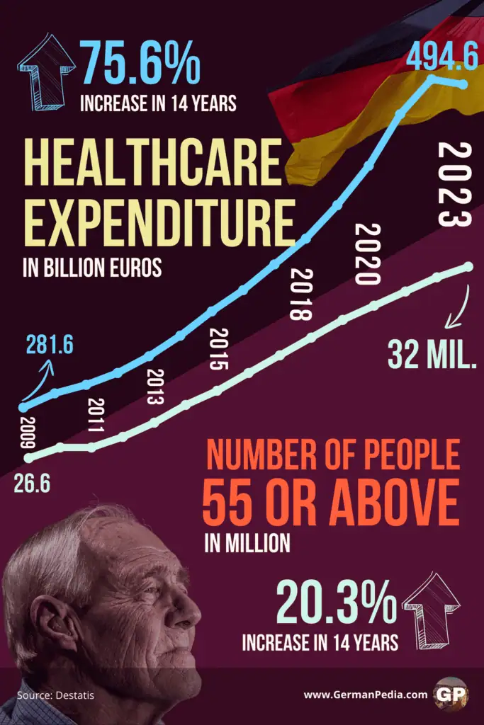 German healthcare expenditure