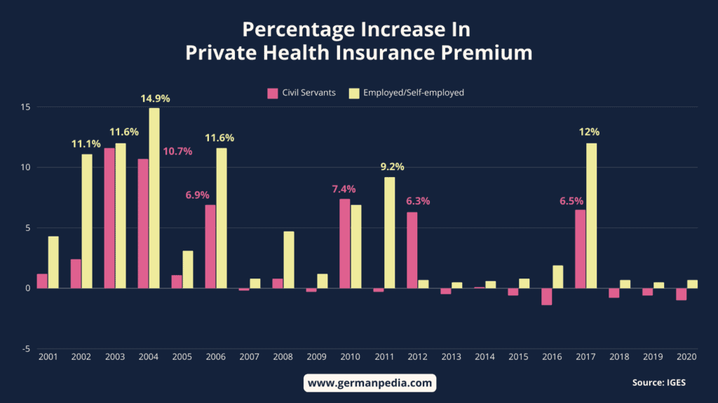 private health insurance percentage increase since 2001