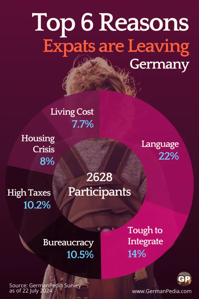 Reasons expats are leaving Germany