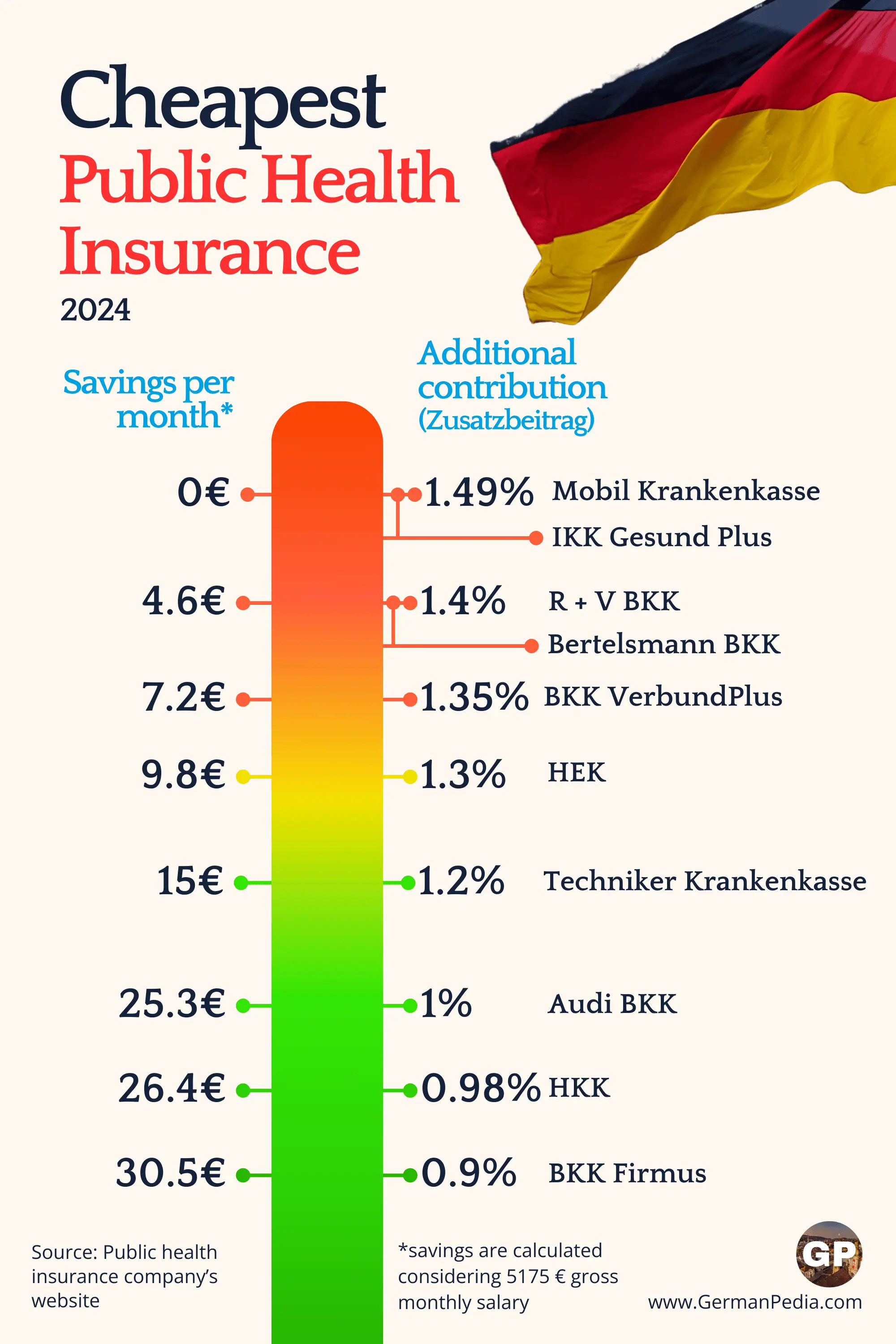 cheapest public health insurance germany