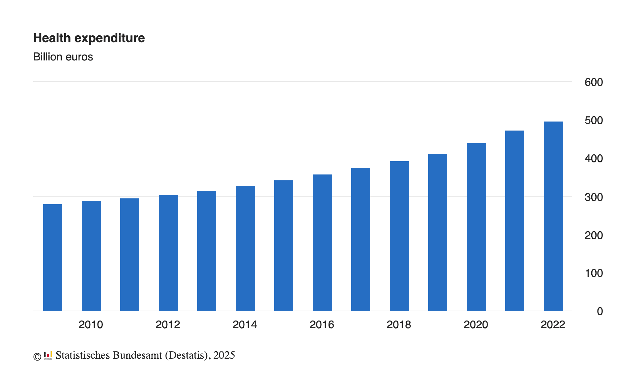 health-expenditure 2025 germany