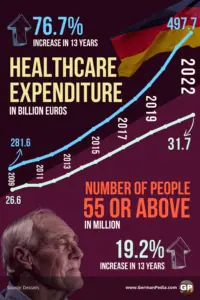 Germany’s Healthcare Expenditure Vs. Aging Population