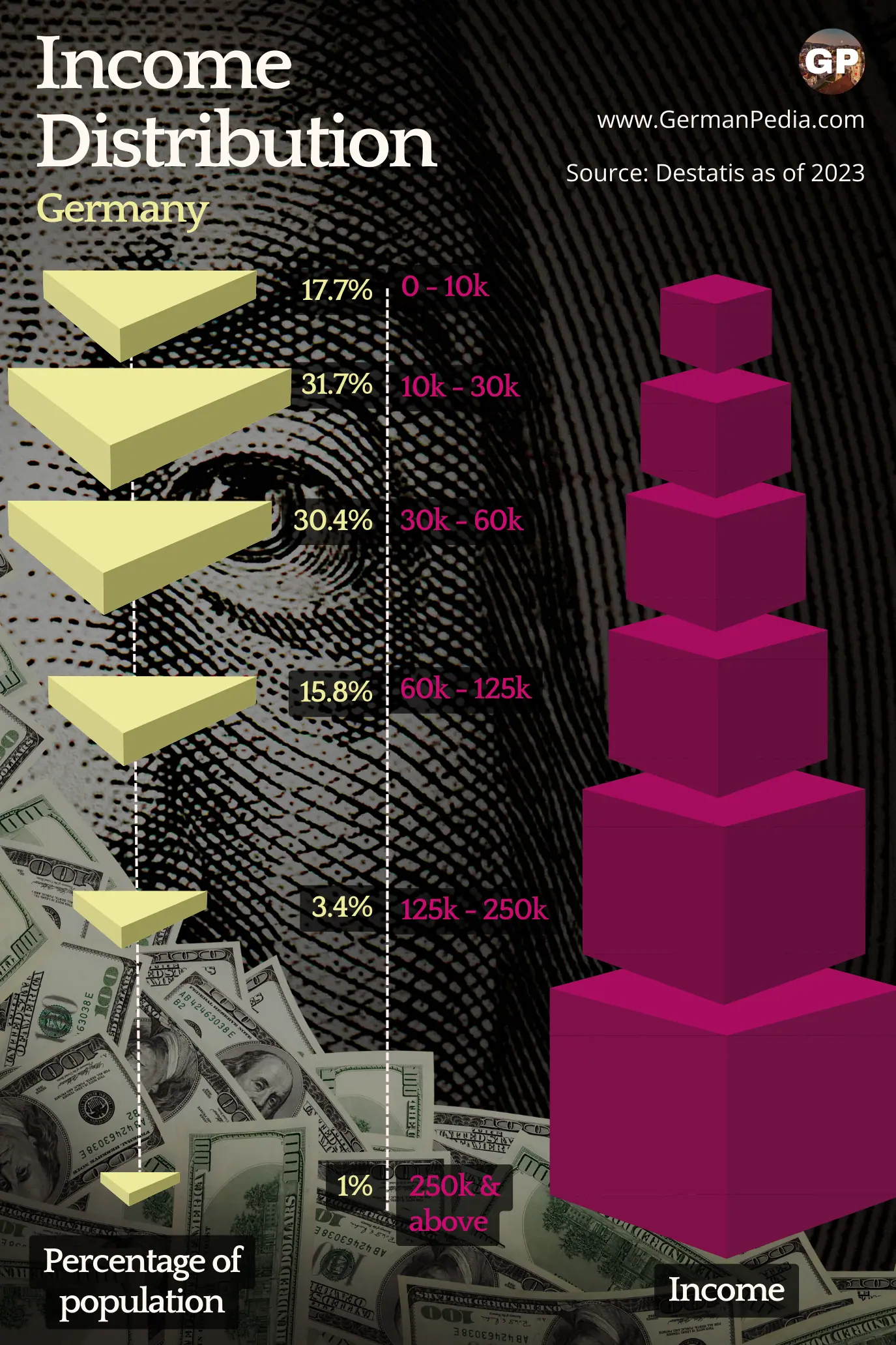 income distribution germany