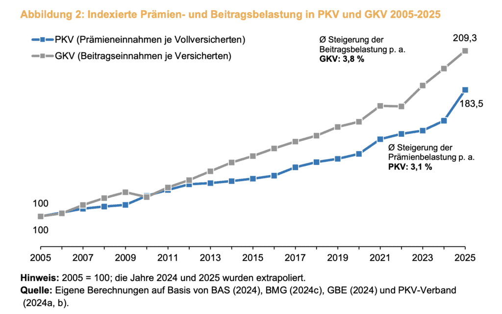 pkv and gkv premium increase 2005 to 2025 -2