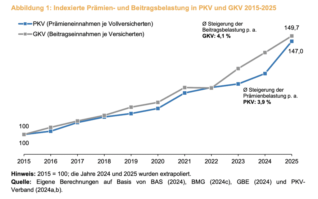 pkv and gkv premium increase 2015 to 2025