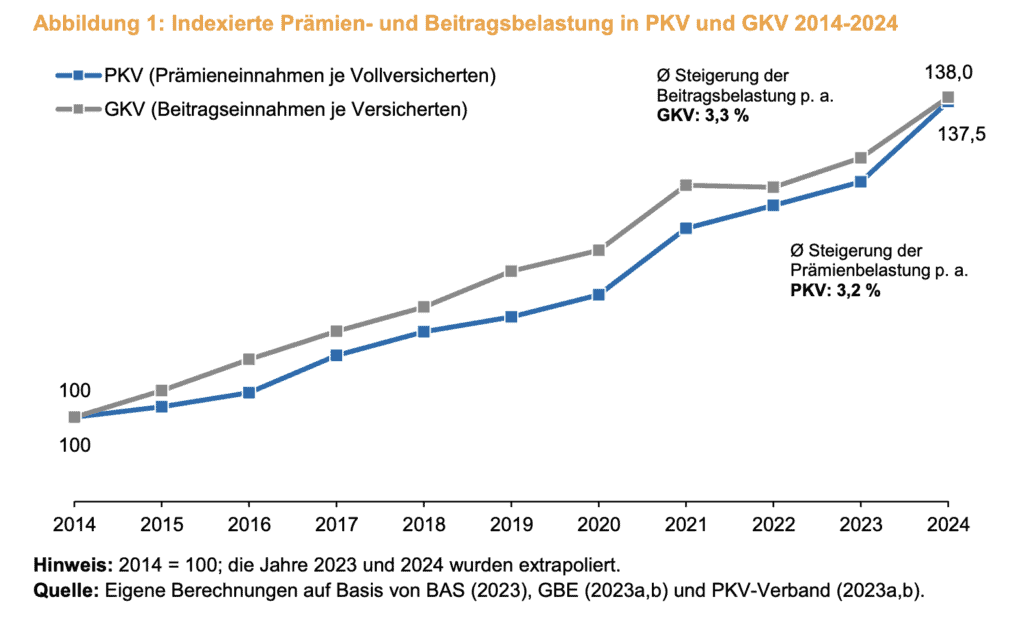 Private and public health insurance premium increase since 10 years