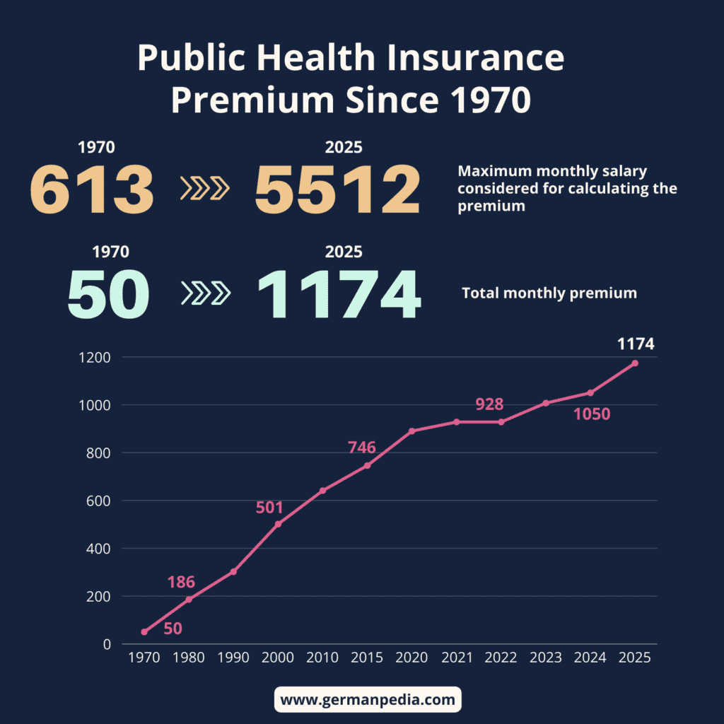 public health insurance premium