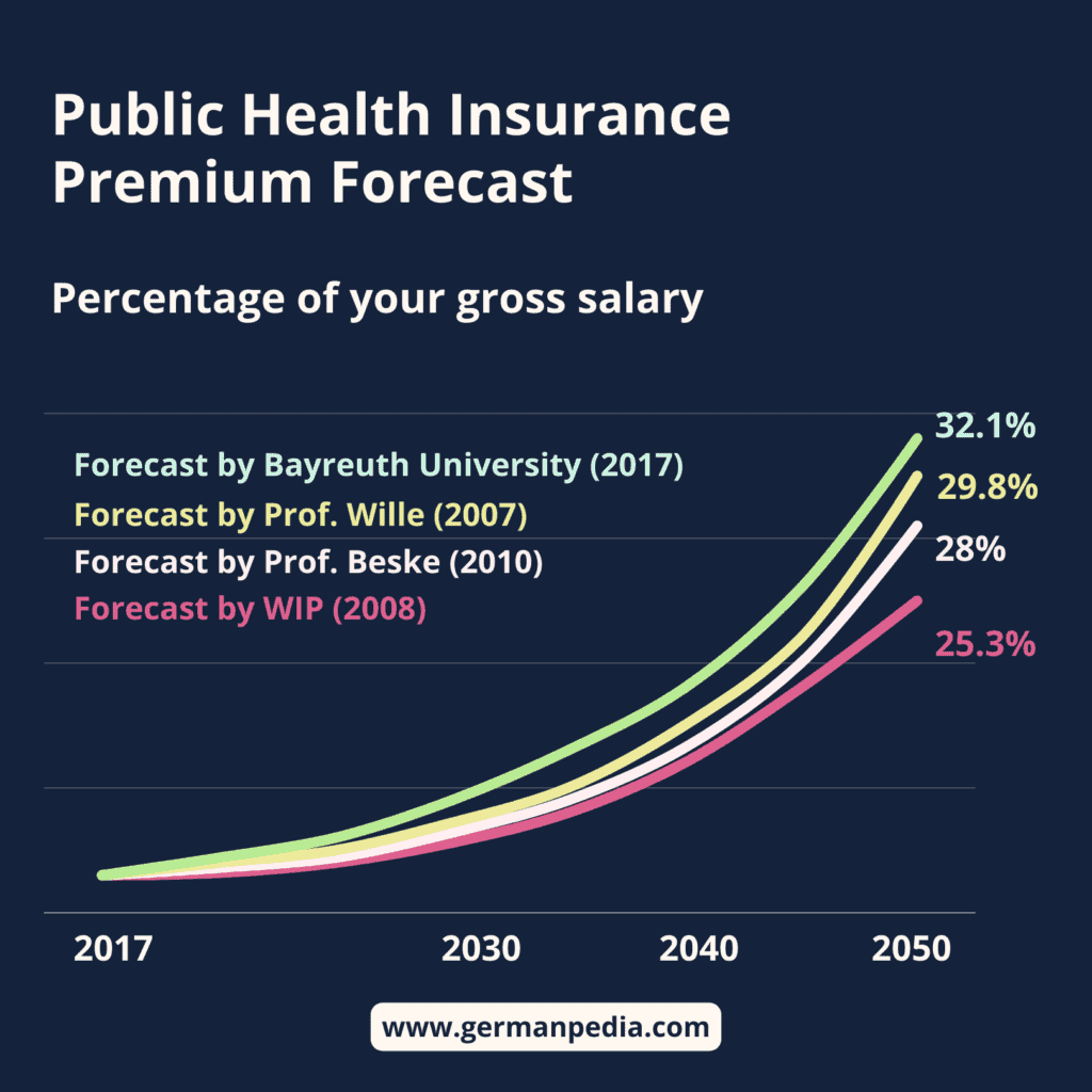 public health insurance premium forecast