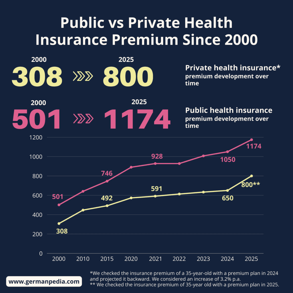 public vs private health insurance premium