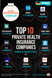 Top German Private Health Insurers In 2025 – By Number Of Insured People