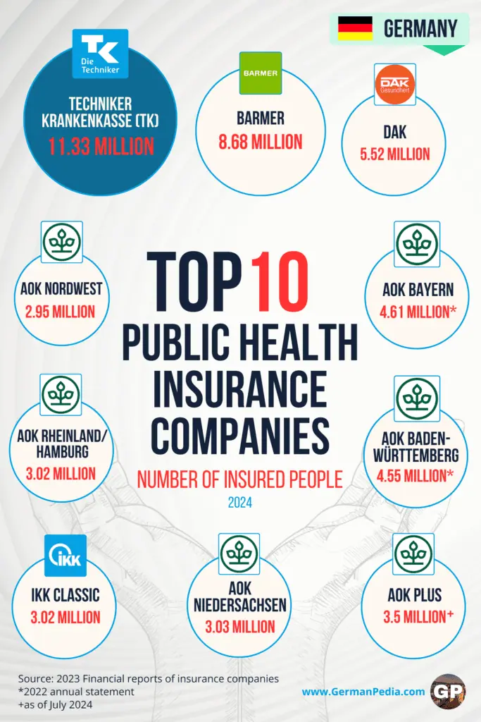 top public health insurance companies germany