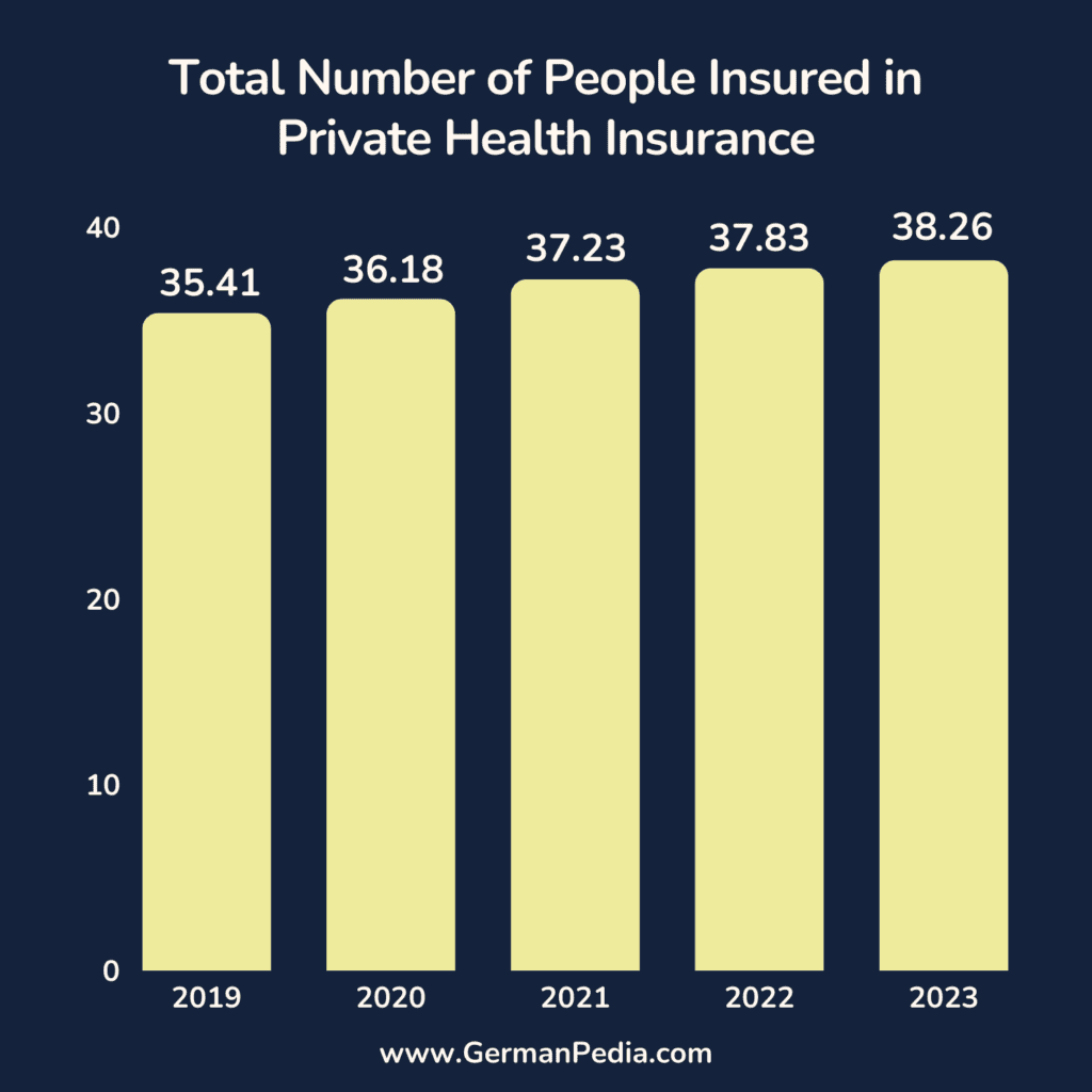 total insured in private health insurance germany