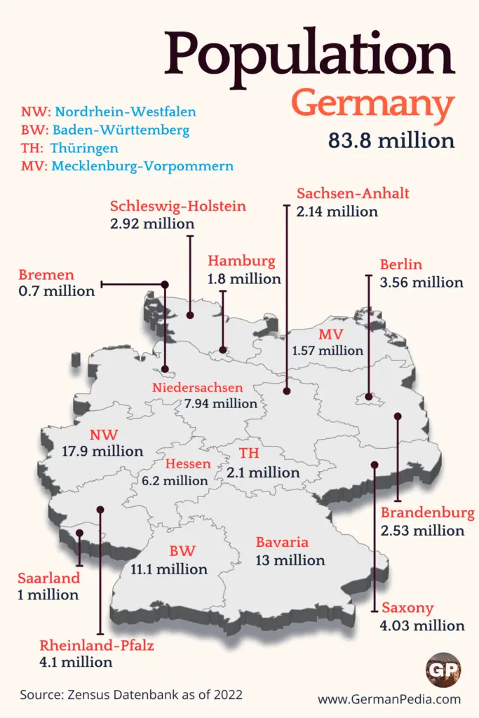 population of German Federal states