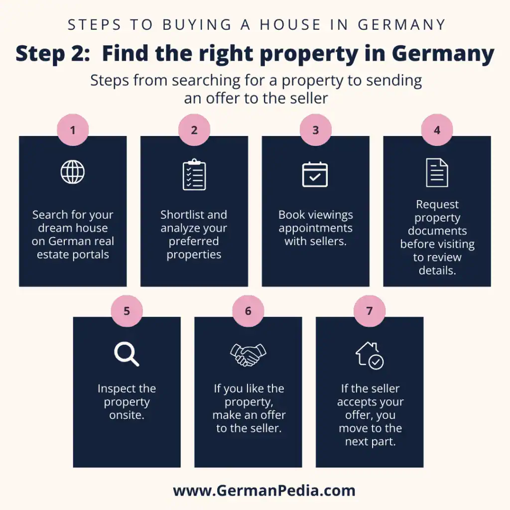 Steps from searching for a property to sending an offer to the seller