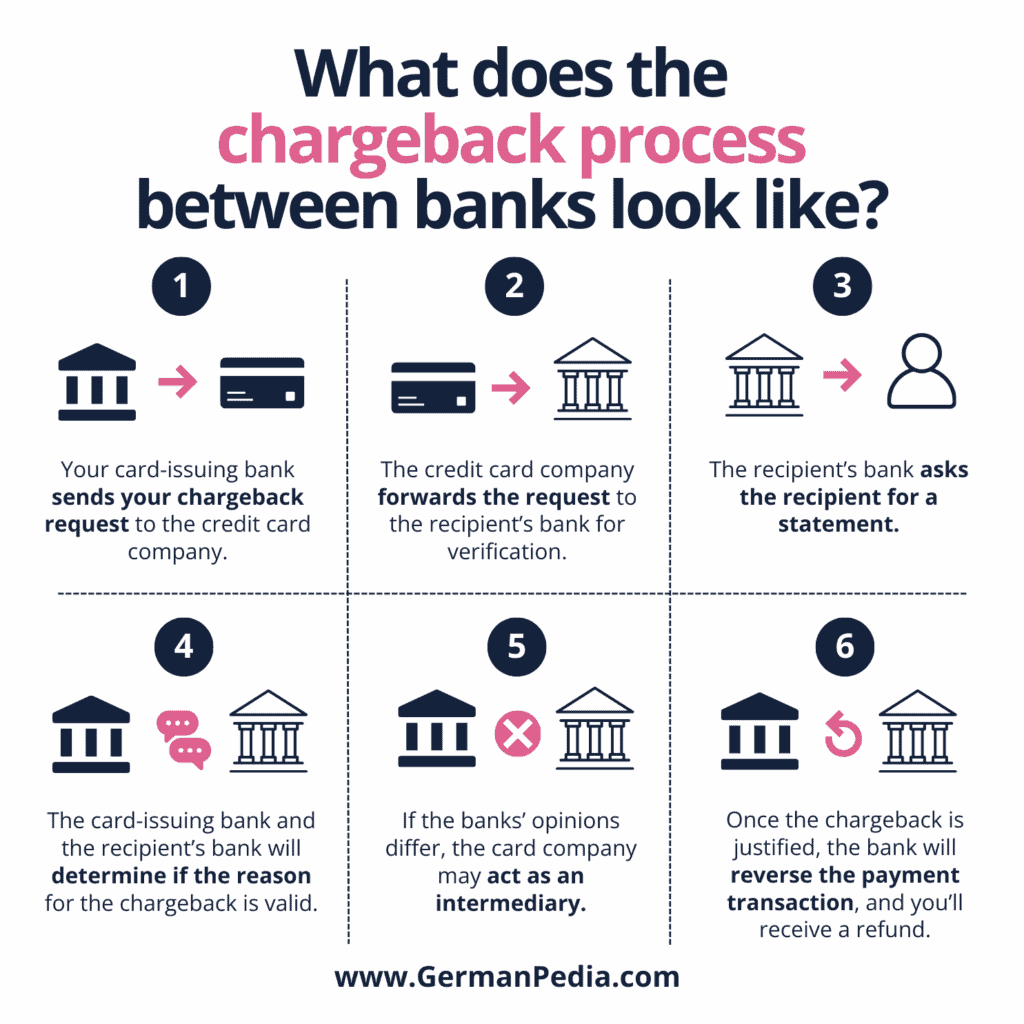 What does the chargeback process between banks look like