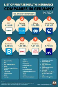 List of Private Health Insurance Companies in Germany [2025]