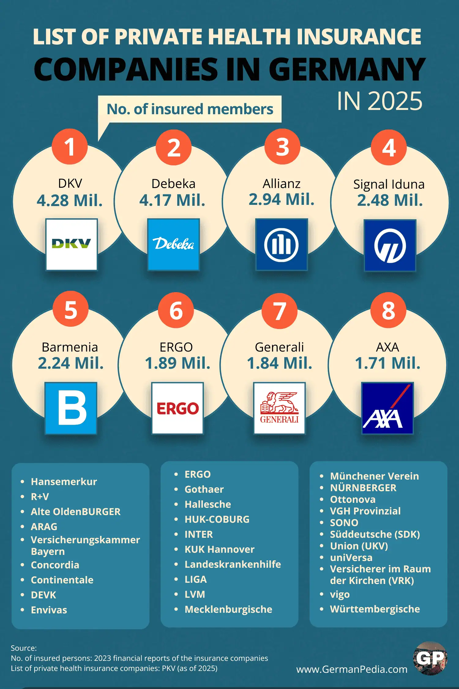 List of private health insurance companies in Germany (as of 2025)