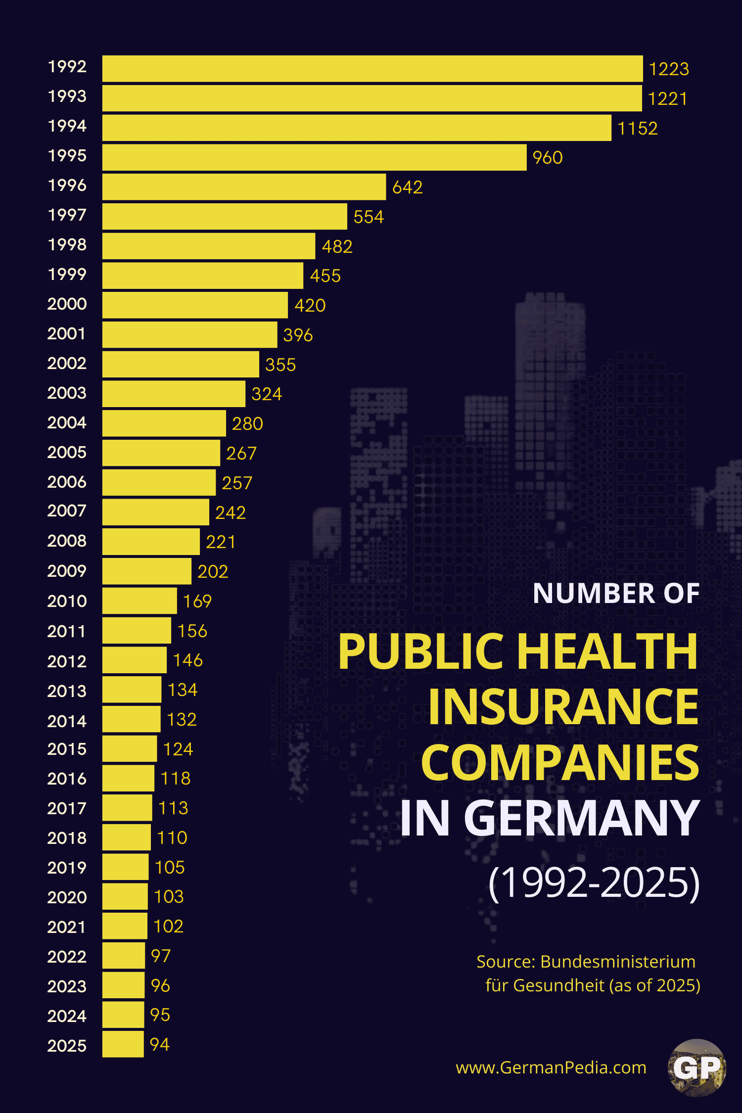 Number of Public Health Insurance Companies in Germany [1992 to 2026]