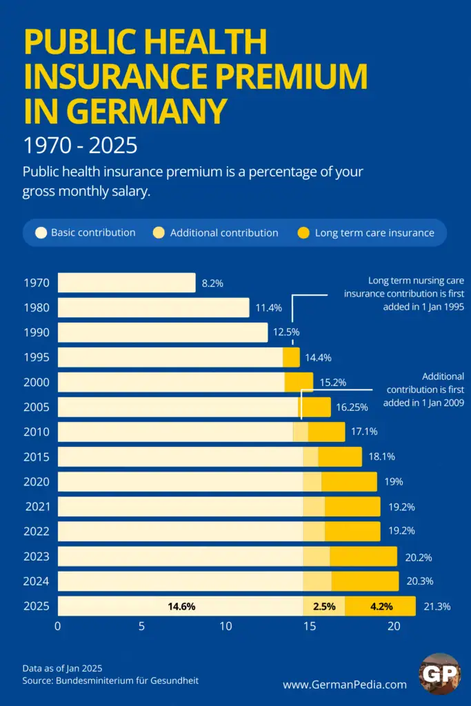 Public health insurance premium between 1970-2025