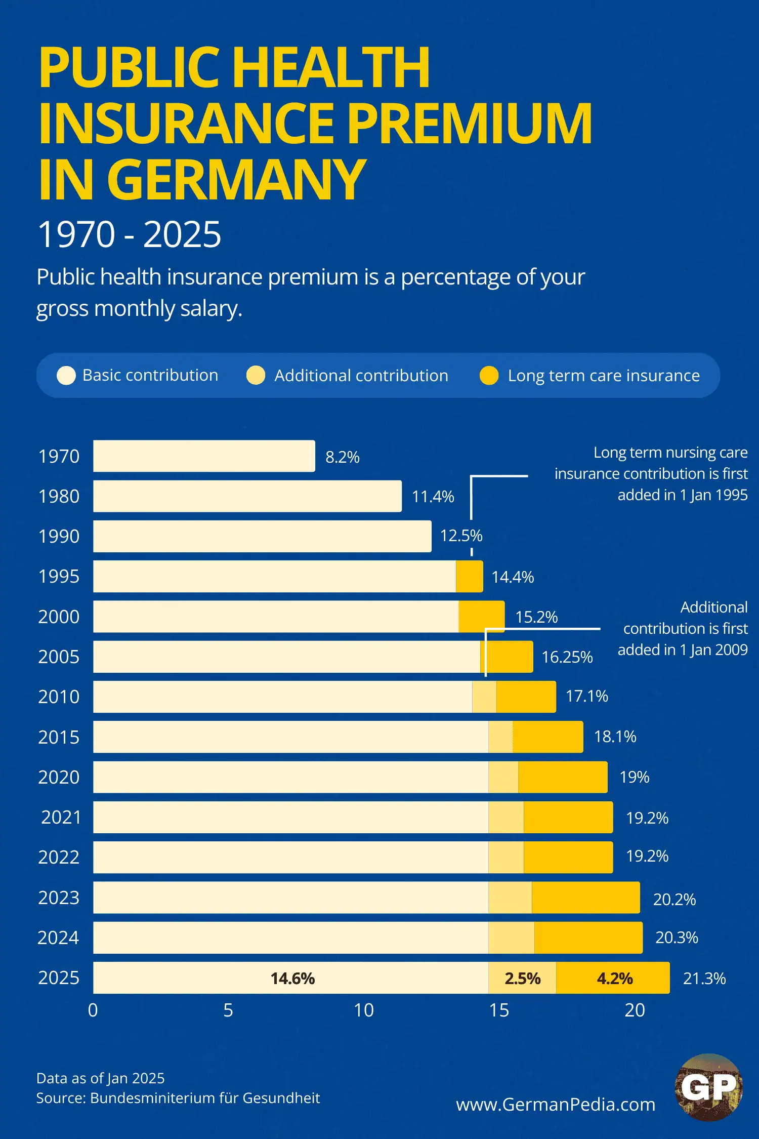 Public health insurance premium between 1970-2025