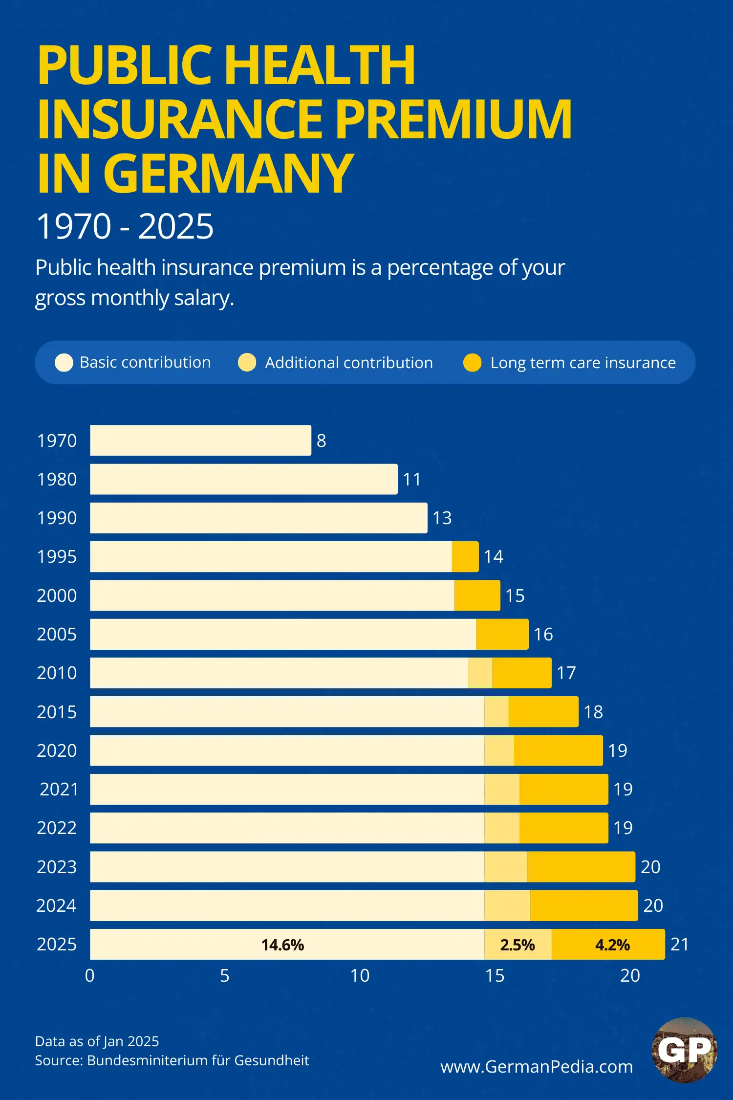 Public health insurance premium between 1970-2025