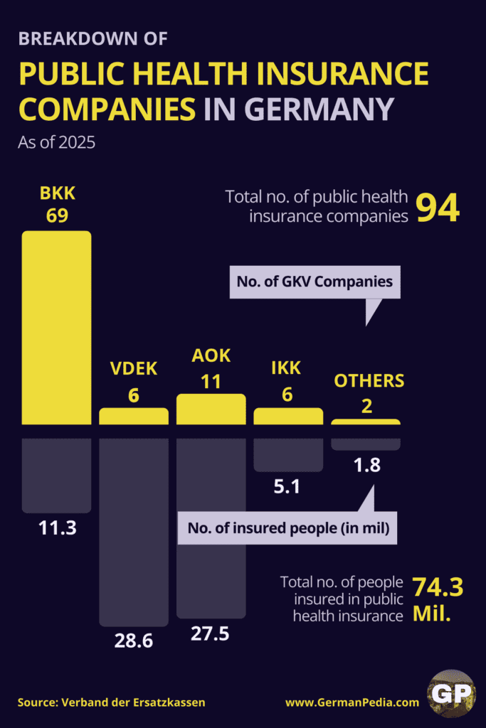 breakdow public health insurance companies in germany