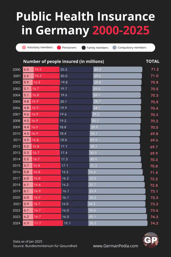 Number of People Insured in Public Health Insurance in Germany [2000-2025]