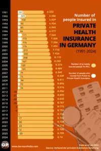 Number of People in Private Health Insurance in Germany [1991 to 2025]