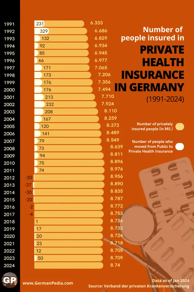number of people insured private health insurance in germany
