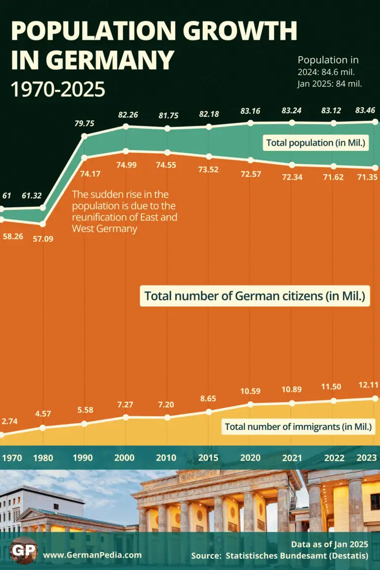German Population Growth Between 1997 and 2025