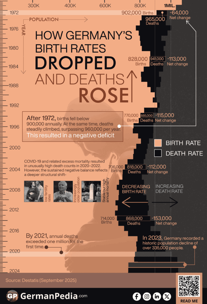 How Germany’s Birth Rates Dropped — and Deaths Rose
