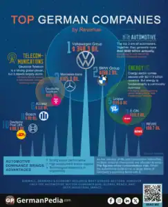 Top German Companies by Revenue