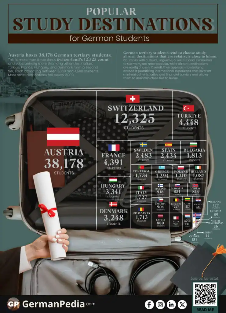 Popular Study Destinations for German Students