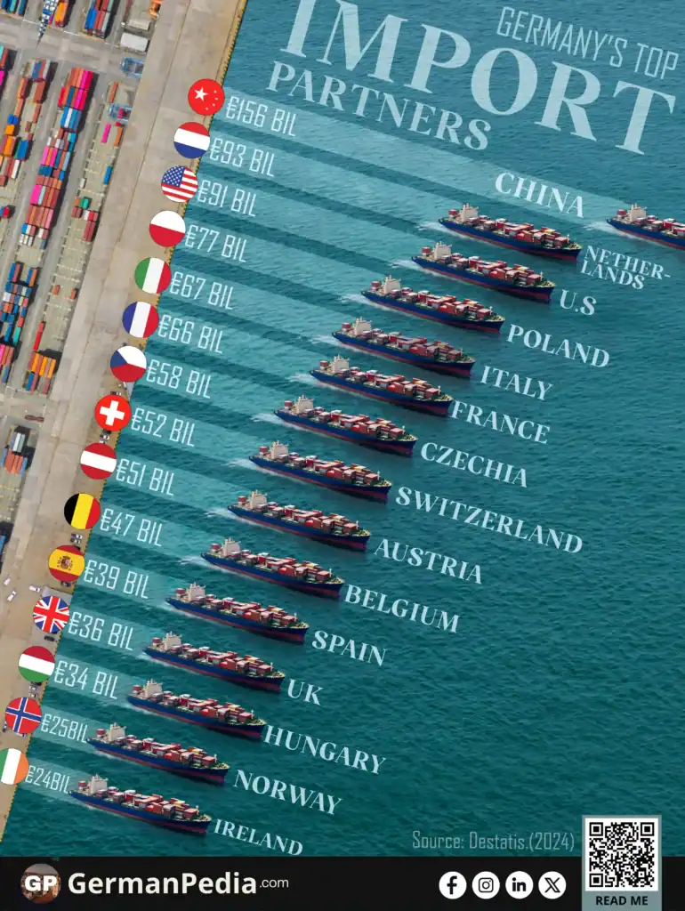 Germany’s Top Import Partners