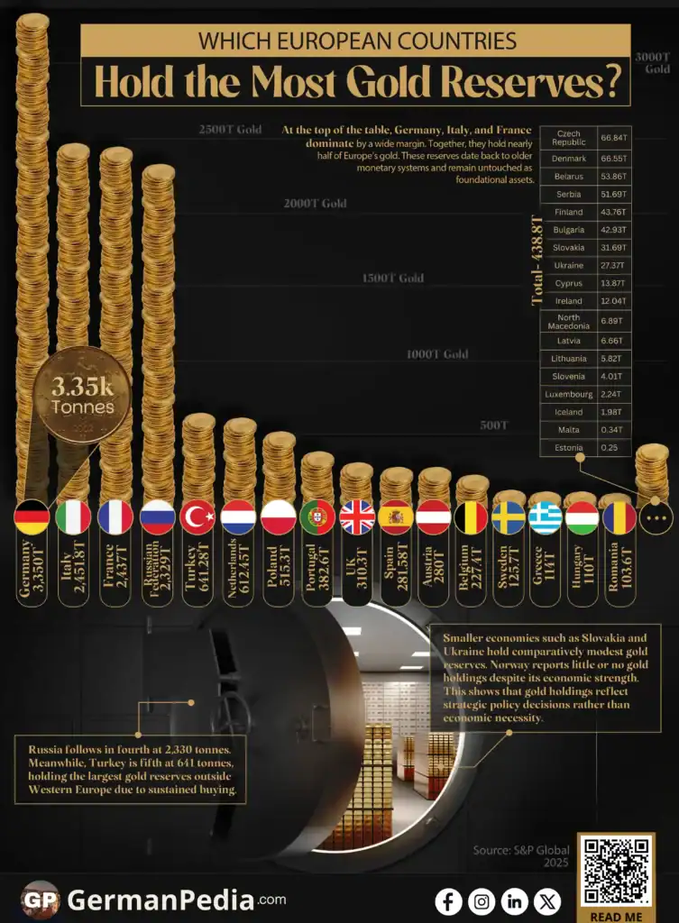 Which European Countries Hold the Most Gold Reserves