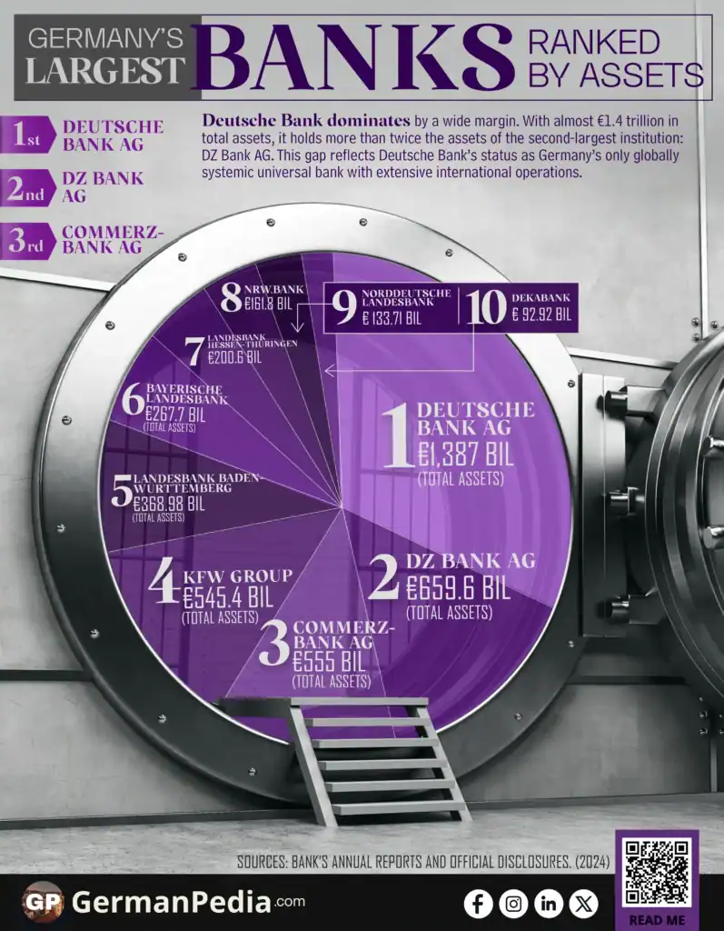Germany's Largest Banks by Assets