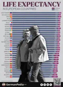 What is the Life Expectancy in European Countries?