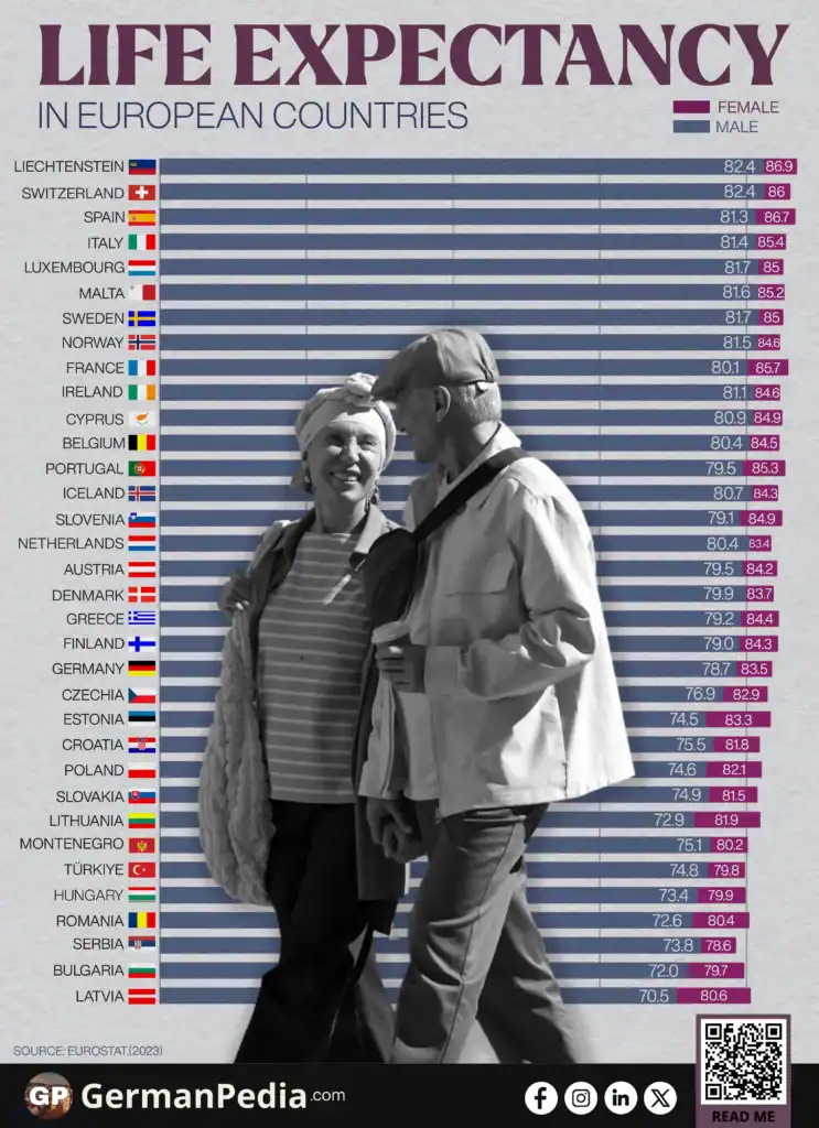 Life Expectancy in European Countries