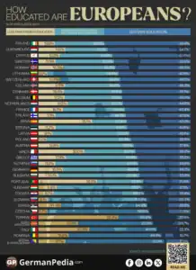 Which European Countries Have the Highest Education Levels?