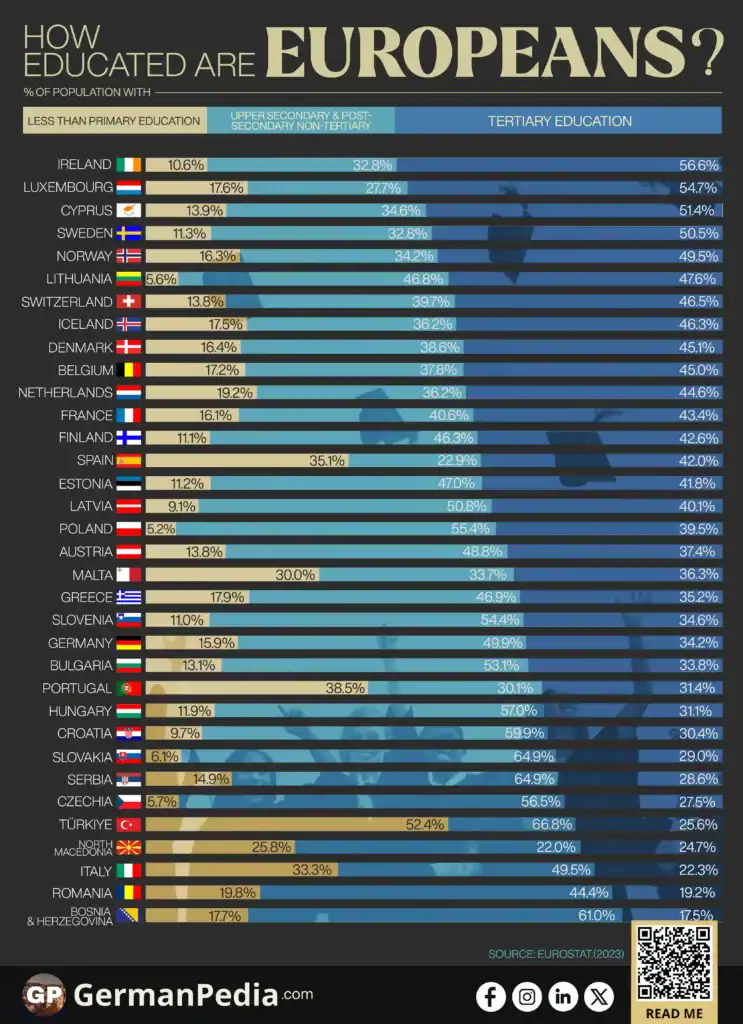 How Educated Are Europeans?
