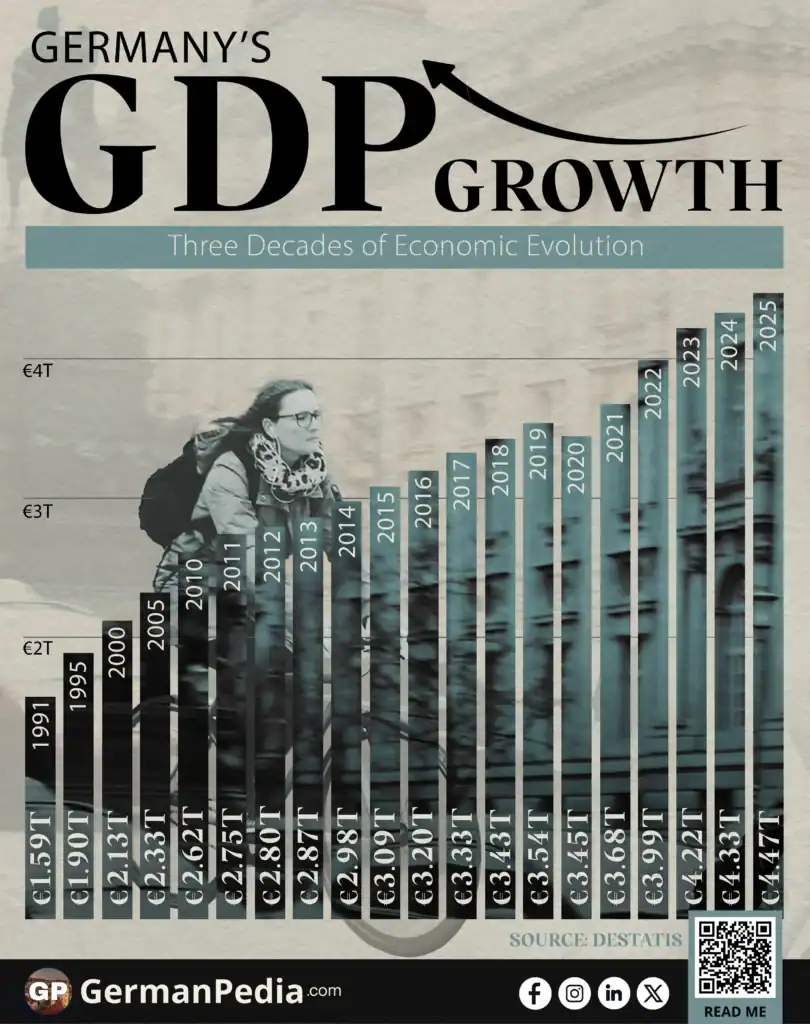 Germany's GDP Growth: Three Decades of Economic Evolution