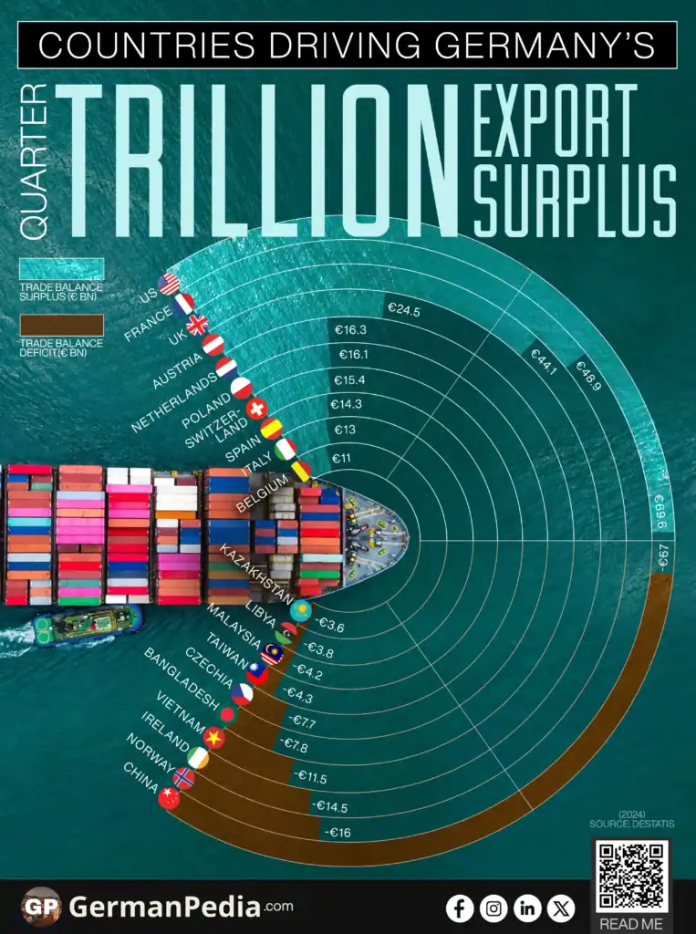 Countries Driving Germany’s Quarter Trillion Export Surplus