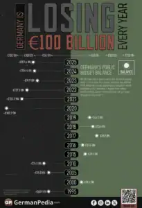 Germany’s Budget Deficit Hits €100 Billion