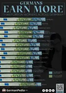 Germans Earn More Than Foreign Workers Across Germany